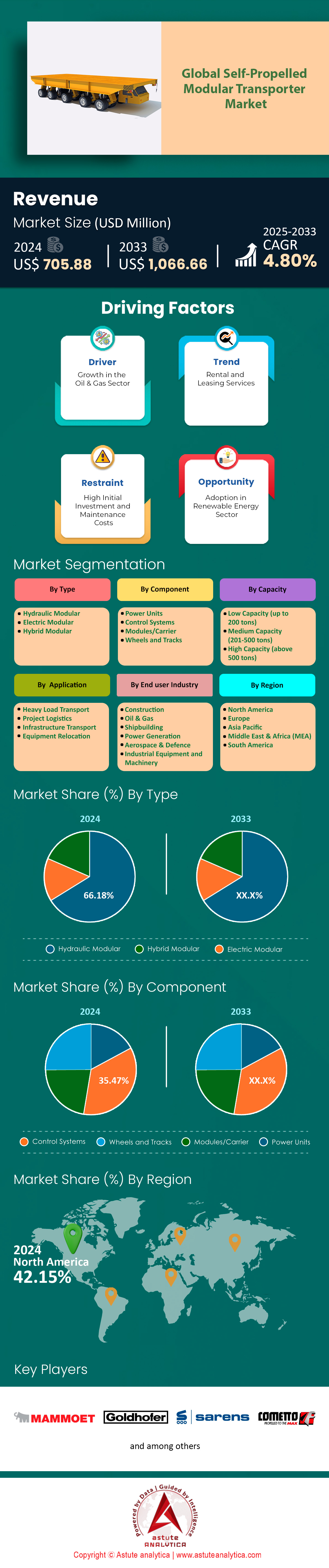 Self-Propelled Modular Transporter Market